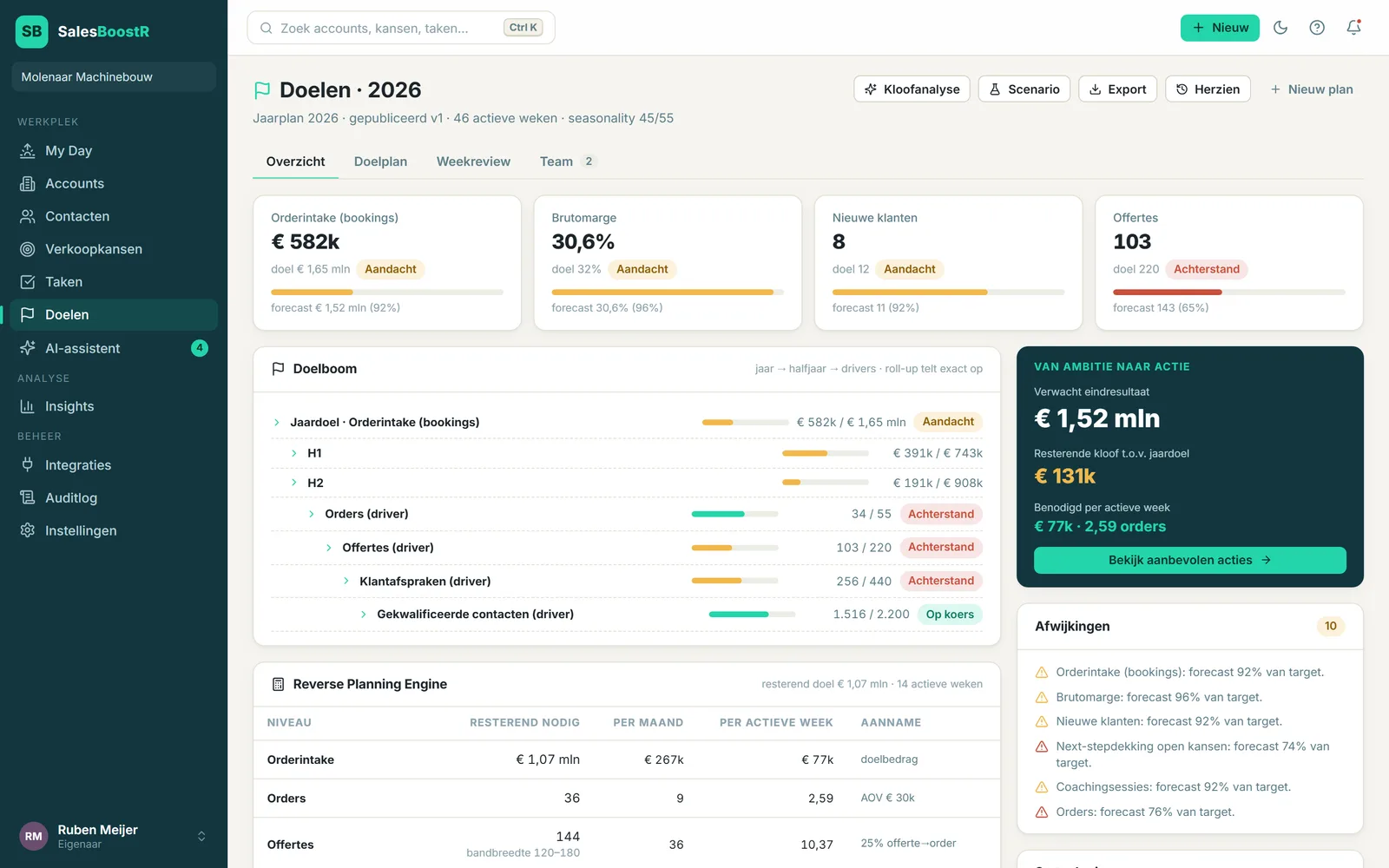 Schermafbeelding van Doelen in SalesBoostR SRM: de doelboom van jaardoel naar halfjaren en drivers, de Reverse Planning Engine en de resterende kloof tot het jaardoel.